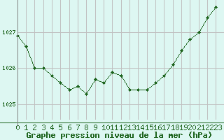 Courbe de la pression atmosphrique pour Lobbes (Be)