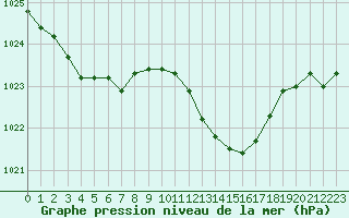 Courbe de la pression atmosphrique pour Remich (Lu)