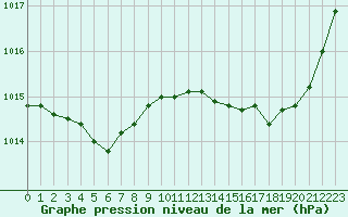 Courbe de la pression atmosphrique pour La Beaume (05)