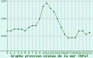 Courbe de la pression atmosphrique pour Pointe de Socoa (64)