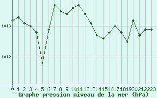 Courbe de la pression atmosphrique pour Ajaccio - Campo dell