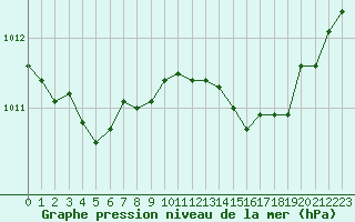 Courbe de la pression atmosphrique pour Ile du Levant (83)