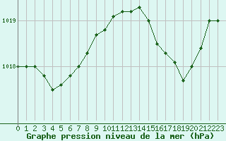 Courbe de la pression atmosphrique pour Ile Rousse (2B)