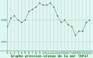 Courbe de la pression atmosphrique pour Le Touquet (62)