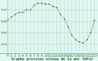 Courbe de la pression atmosphrique pour Roanne (42)