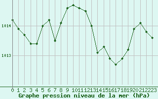 Courbe de la pression atmosphrique pour Pinsot (38)