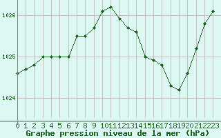 Courbe de la pression atmosphrique pour Saint-Vran (05)