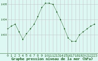 Courbe de la pression atmosphrique pour Rochefort Saint-Agnant (17)