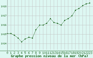 Courbe de la pression atmosphrique pour Guret (23)