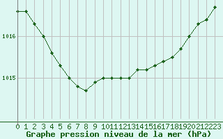 Courbe de la pression atmosphrique pour Trappes (78)