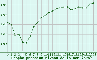 Courbe de la pression atmosphrique pour Caen (14)