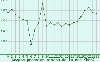 Courbe de la pression atmosphrique pour Bures-sur-Yvette (91)