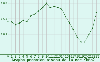 Courbe de la pression atmosphrique pour La Baeza (Esp)