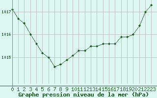 Courbe de la pression atmosphrique pour Eu (76)