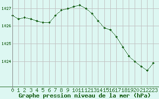 Courbe de la pression atmosphrique pour Dinard (35)