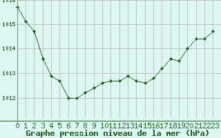 Courbe de la pression atmosphrique pour Sorcy-Bauthmont (08)