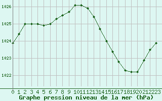 Courbe de la pression atmosphrique pour Montlimar (26)