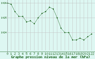 Courbe de la pression atmosphrique pour Guidel (56)