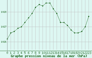 Courbe de la pression atmosphrique pour Cerisiers (89)