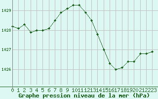 Courbe de la pression atmosphrique pour Perpignan Moulin  Vent (66)