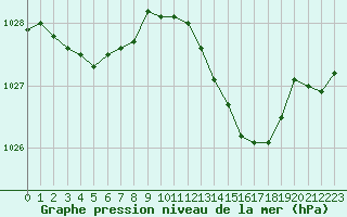 Courbe de la pression atmosphrique pour Bordeaux (33)