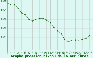 Courbe de la pression atmosphrique pour Bellengreville (14)