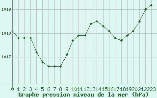 Courbe de la pression atmosphrique pour Ploumanac