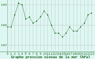 Courbe de la pression atmosphrique pour Besanon (25)