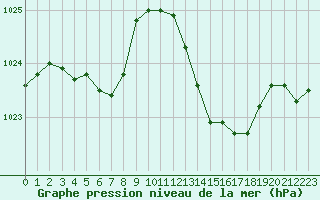 Courbe de la pression atmosphrique pour Fiscaglia Migliarino (It)