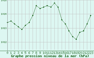 Courbe de la pression atmosphrique pour Leucate (11)