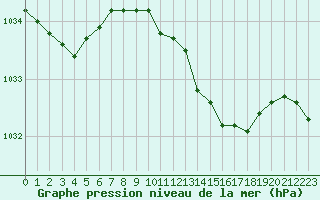 Courbe de la pression atmosphrique pour Lemberg (57)