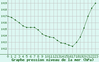 Courbe de la pression atmosphrique pour Tarbes (65)