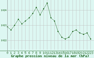 Courbe de la pression atmosphrique pour Cap Corse (2B)