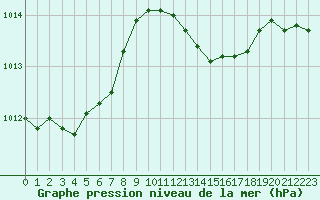 Courbe de la pression atmosphrique pour Bastia (2B)
