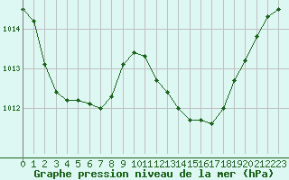 Courbe de la pression atmosphrique pour Pinsot (38)