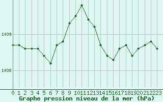 Courbe de la pression atmosphrique pour Avord (18)