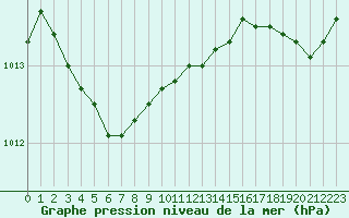 Courbe de la pression atmosphrique pour Cazaux (33)