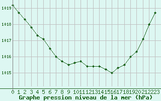 Courbe de la pression atmosphrique pour Landivisiau (29)