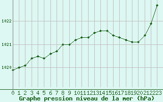 Courbe de la pression atmosphrique pour Saffr (44)