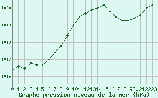 Courbe de la pression atmosphrique pour Pirou (50)