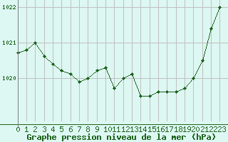 Courbe de la pression atmosphrique pour Deauville (14)