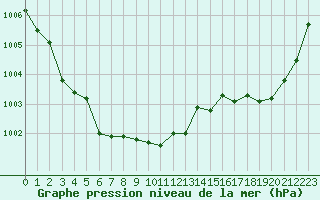 Courbe de la pression atmosphrique pour Verneuil (78)