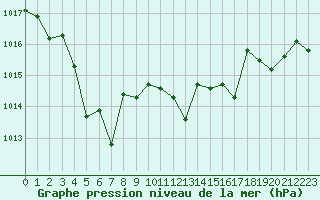 Courbe de la pression atmosphrique pour Cap Bar (66)