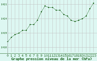 Courbe de la pression atmosphrique pour Fains-Veel (55)