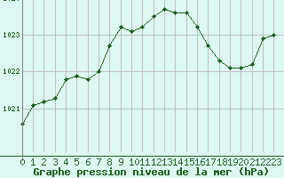 Courbe de la pression atmosphrique pour Brigueuil (16)