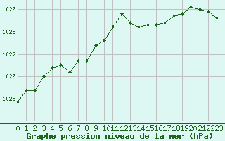 Courbe de la pression atmosphrique pour Verneuil (78)