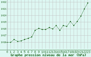 Courbe de la pression atmosphrique pour Rodez (12)