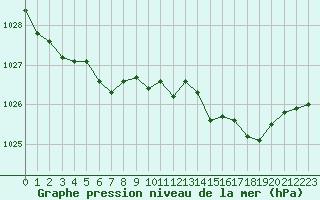 Courbe de la pression atmosphrique pour Orlans (45)