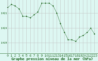 Courbe de la pression atmosphrique pour Saint-Julien-en-Quint (26)
