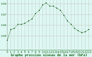 Courbe de la pression atmosphrique pour Fains-Veel (55)